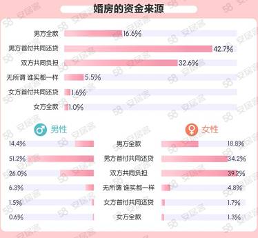 58同城 安居客報告：近8成受訪單身人群不接受租房結(jié)婚